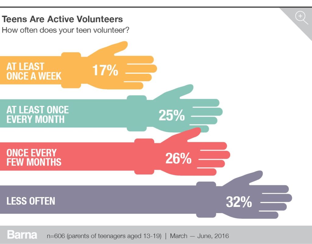 Slacktivism, Chart #1