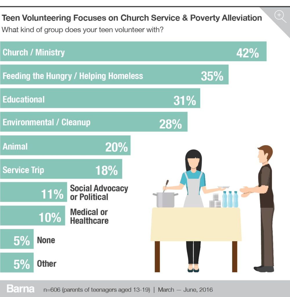 Slacktivism, Chart #2