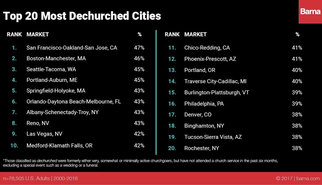 Top 20 Dechurched Cities 2017