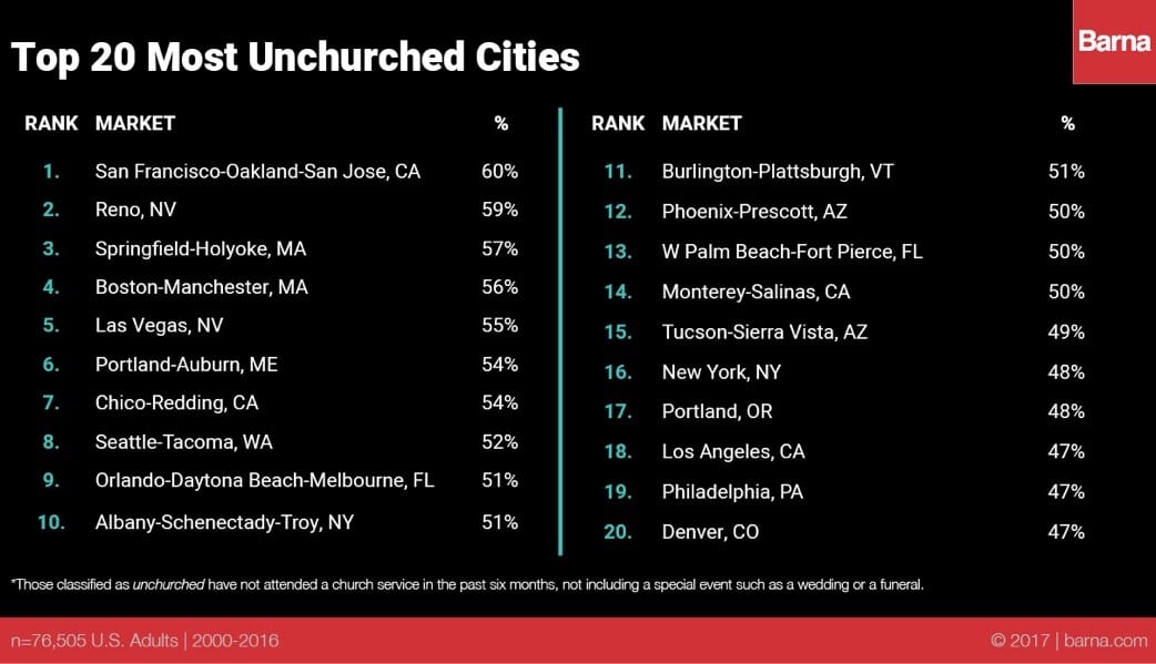 Top 20 Unchurched Cities 2017