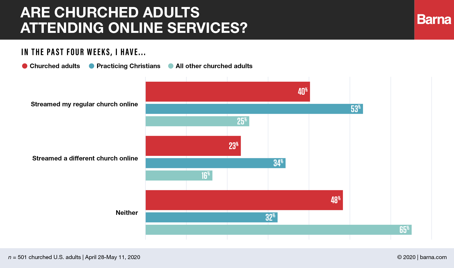 What Research Has Revealed About The New Sunday Morning Barna Group