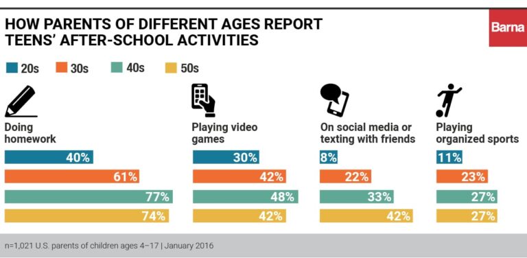 How Teens Spend Their After-School Hours - Barna Group