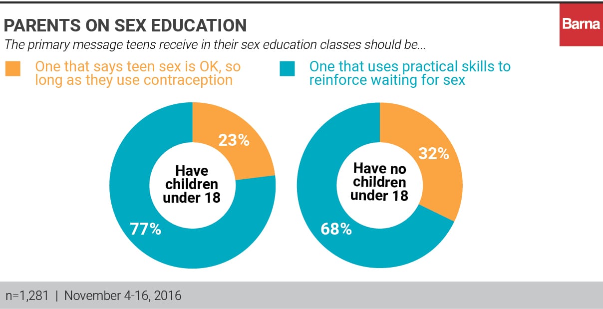 Should Sex Ed Teach Abstinence? Most Americans Say picture
