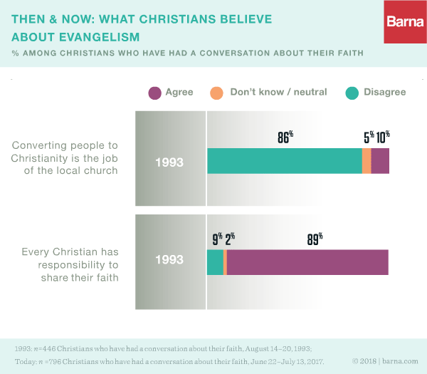 what Christians believe about evangelism