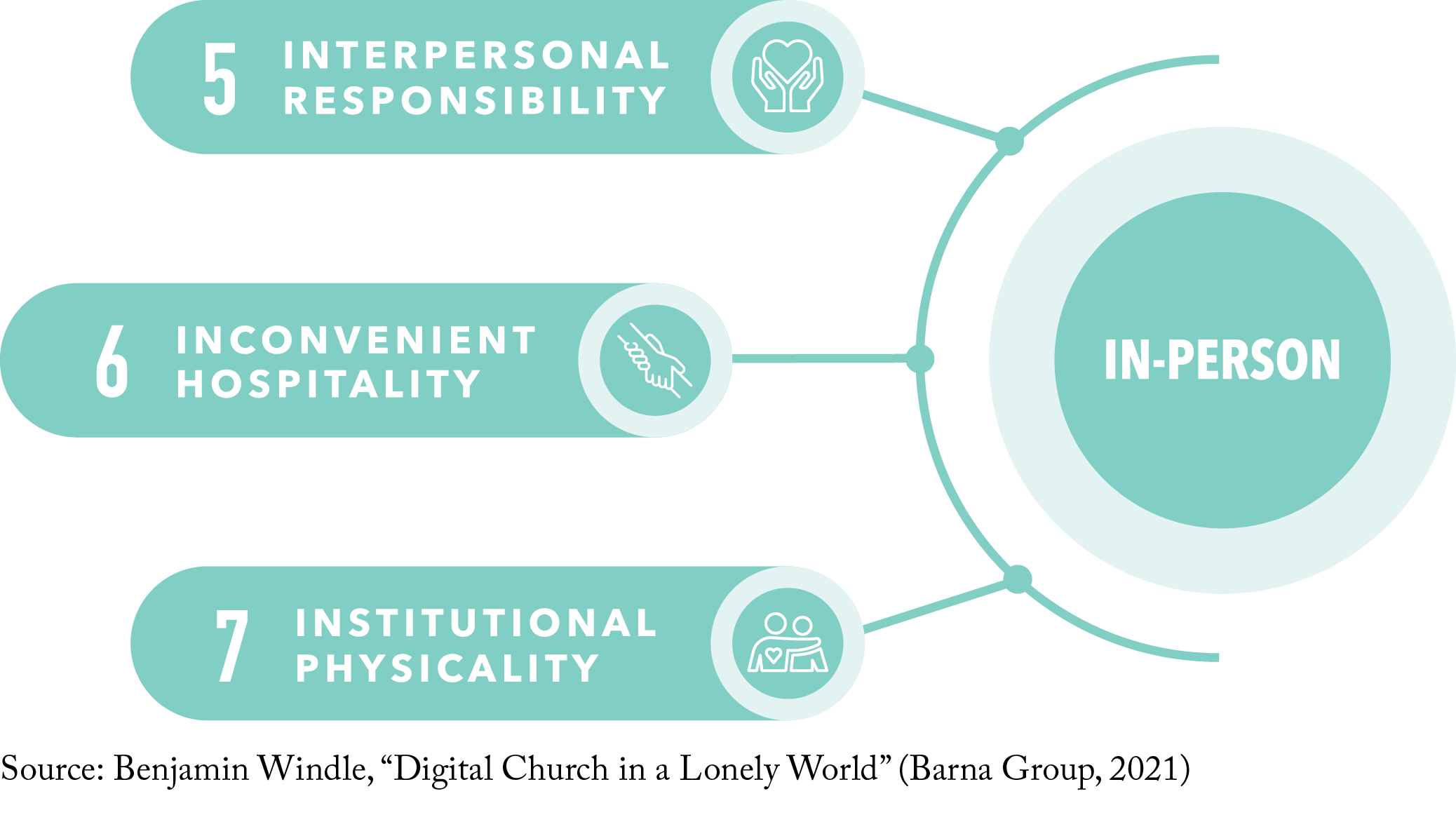 Excerpt Digital Church in a Lonely World—7 Ingredients of Church